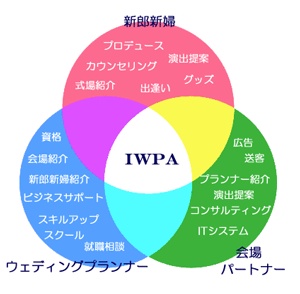 IWPAの事業